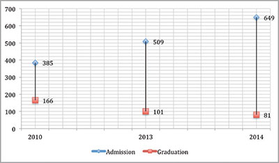 Five Years of Admissions and Graduations