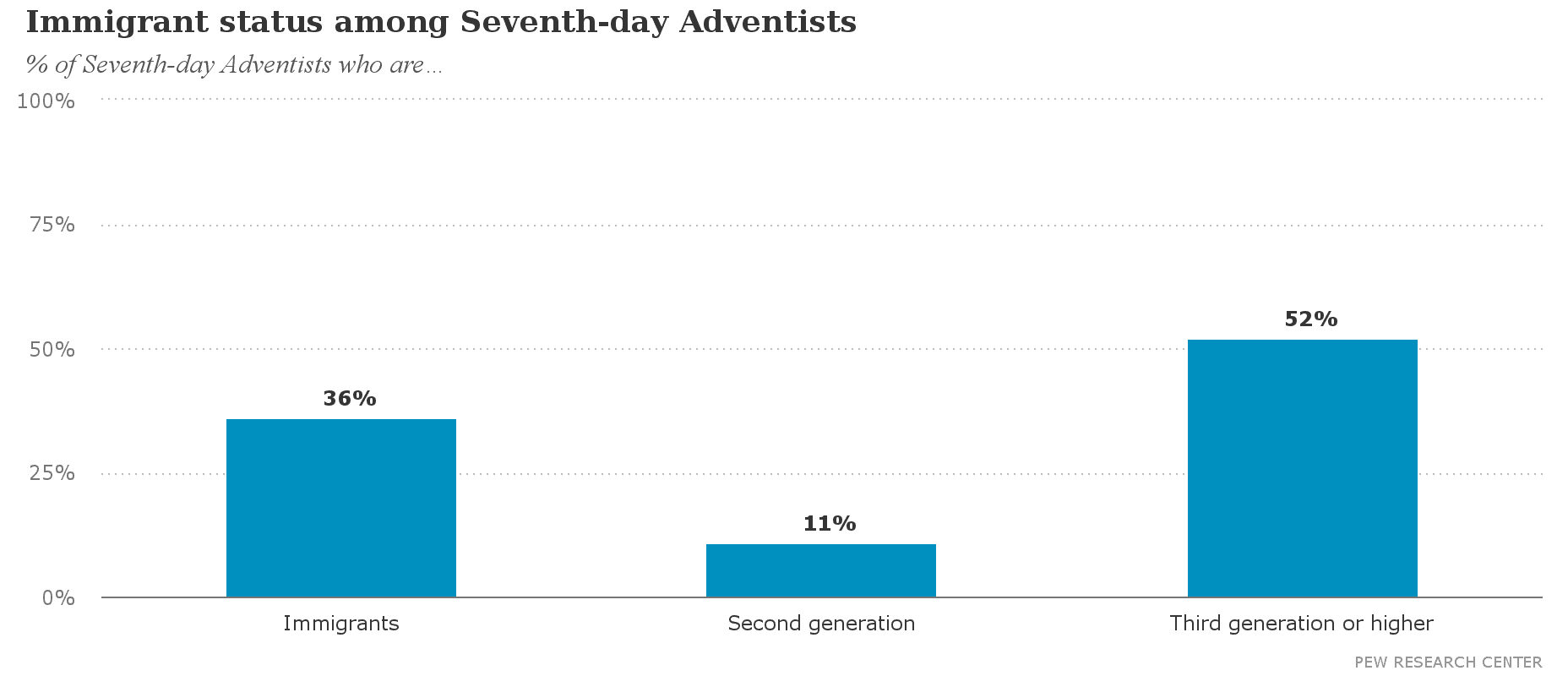 Immigrant status among Seventh day Adventists