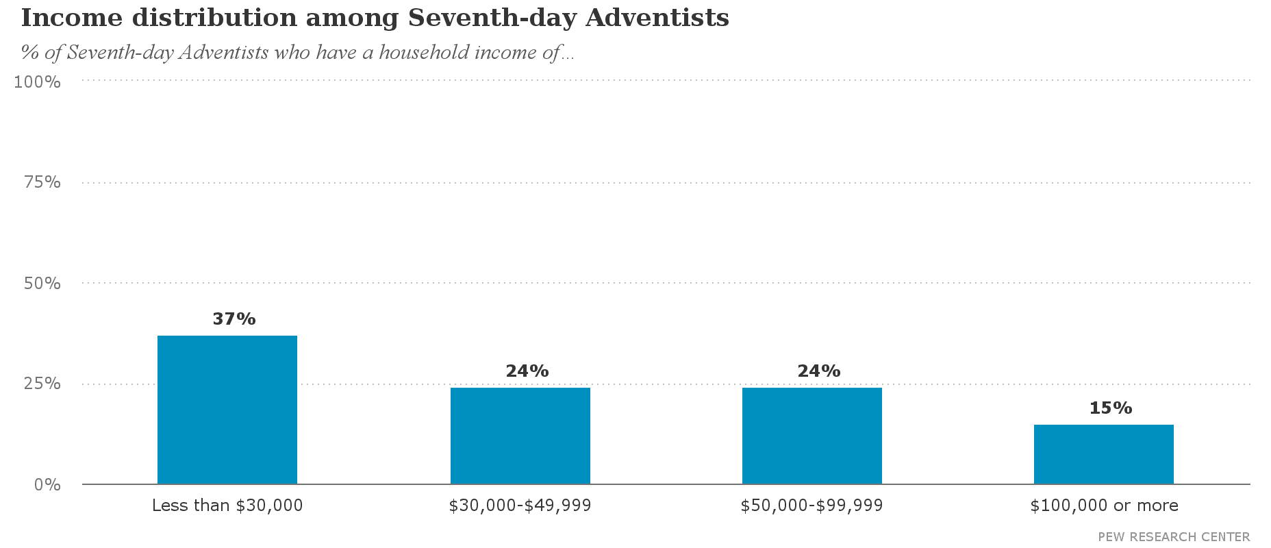 Income distribution among Seventh day Adventists