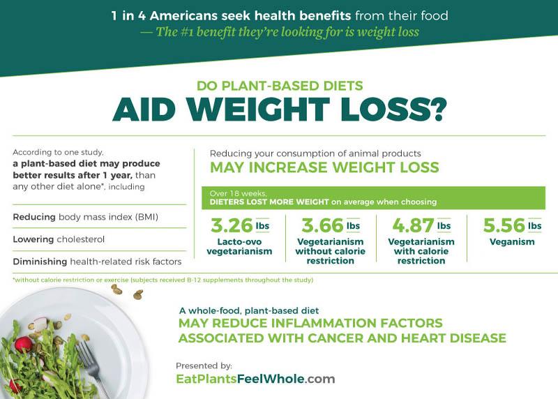 adventhealth plant based diet infographic P1 weight loss inflammation