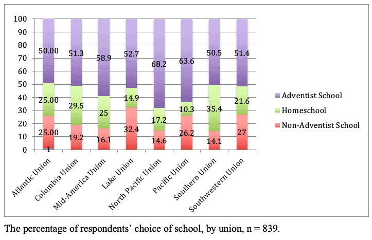 A graph showing the percentages of Adventist school enrollment in eight unions around the United States, from the doctoral study of Adventist educational enrollment by Aimee Leukert. [Image: La Sierra University]